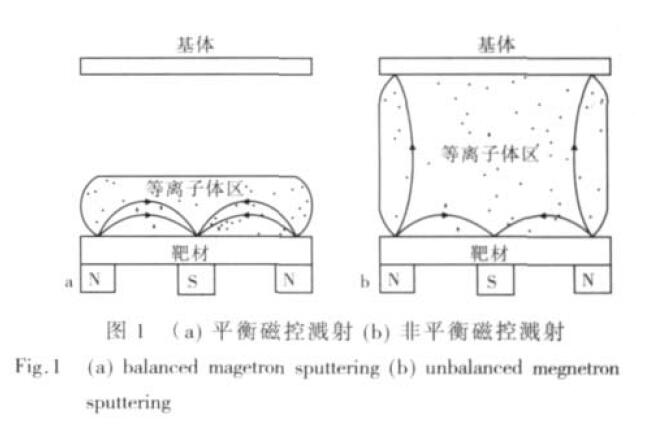 平衡磁控濺射